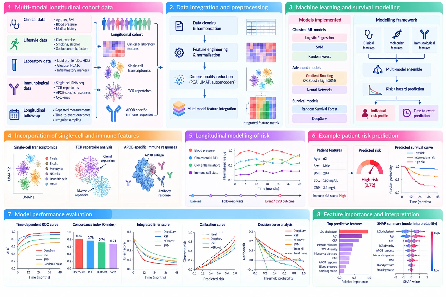 Figure for Machine Learning Approaches for Cardiovascular Risk Prediction in Cohort Data